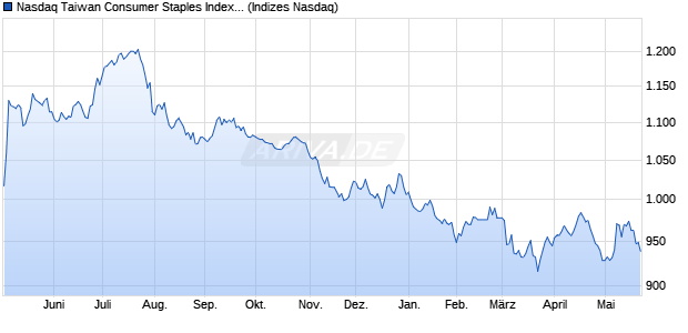 Nasdaq Taiwan Consumer Staples Index [Index] Chart