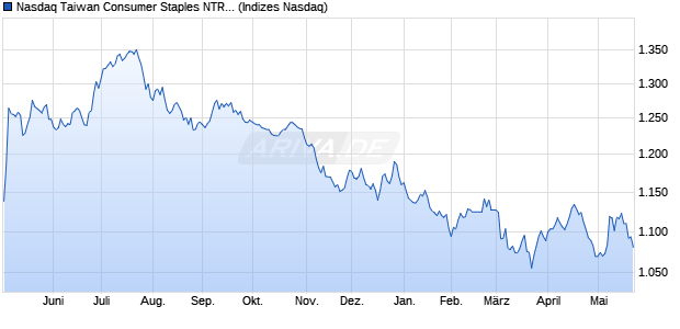 Nasdaq Taiwan Consumer Staples NTR Index [Index] Chart