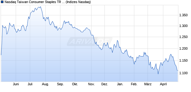 Nasdaq Taiwan Consumer Staples TR Index [Index] Chart