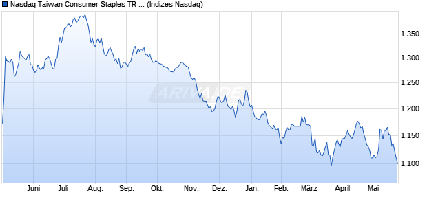 Nasdaq Taiwan Consumer Staples TR Index [Index] Chart