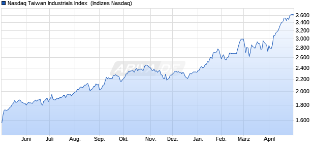 Nasdaq Taiwan Industrials Index [Index] Chart