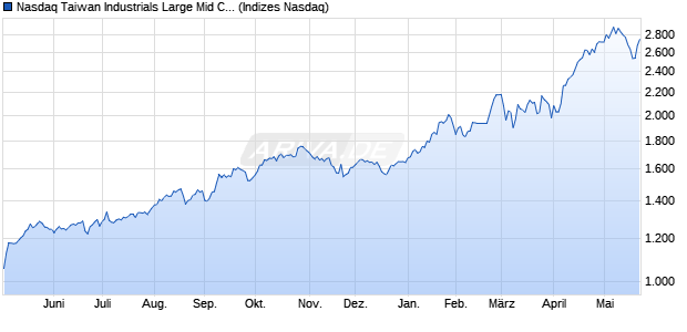Nasdaq Taiwan Industrials Large Mid Cap Index [Ind. Chart