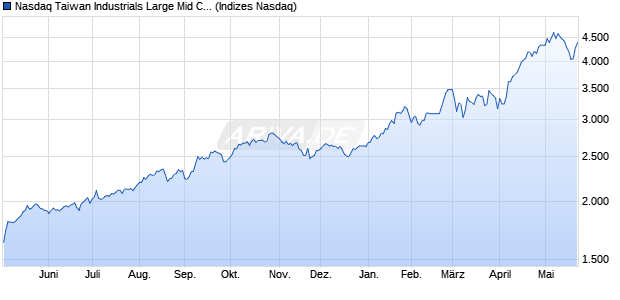 Nasdaq Taiwan Industrials Large Mid Cap NTR Index. Chart