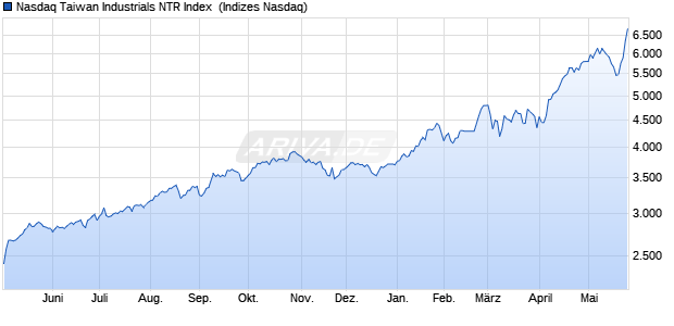 Nasdaq Taiwan Industrials NTR Index [Index] Chart