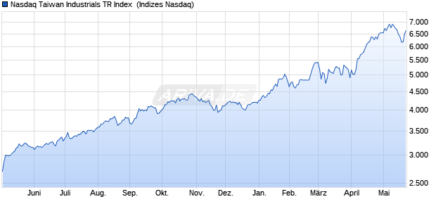Nasdaq Taiwan Industrials TR Index [Index] Chart