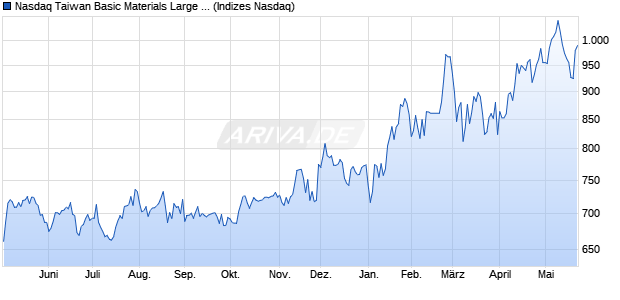 Nasdaq Taiwan Basic Materials Large Mid Cap Index . Chart