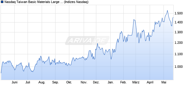 Nasdaq Taiwan Basic Materials Large Mid Cap NTR I. Chart