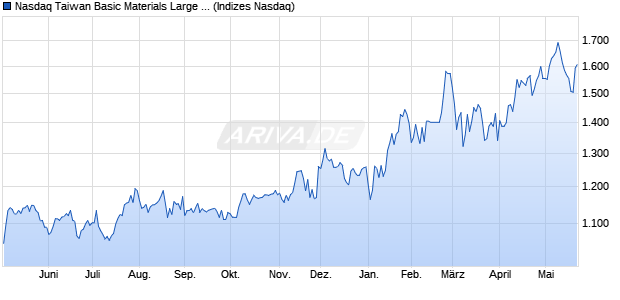 Nasdaq Taiwan Basic Materials Large Mid Cap TR In. Chart