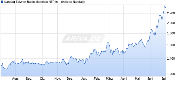 Nasdaq Taiwan Basic Materials NTR Index [Index] Chart
