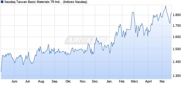 Nasdaq Taiwan Basic Materials TR Index [Index] Chart