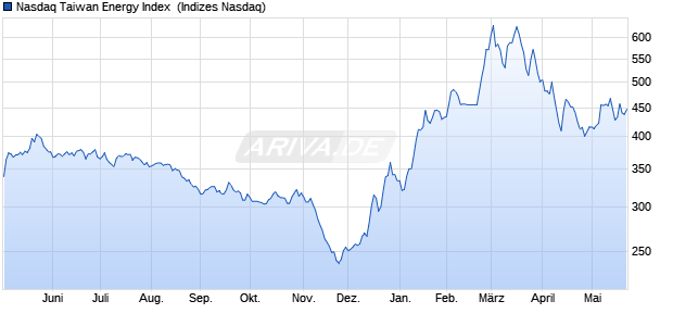 Nasdaq Taiwan Energy Index [Index] Chart