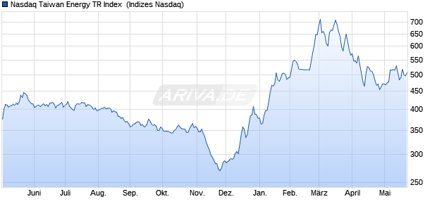 Nasdaq Taiwan Energy TR Index [Index] Chart