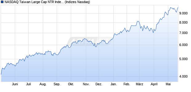 NASDAQ Taiwan Large Cap NTR Index [Index] Chart