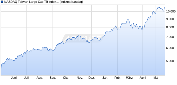 NASDAQ Taiwan Large Cap TR Index [Index] Chart