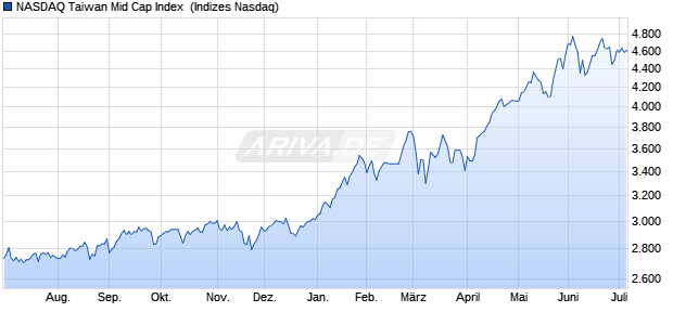 NASDAQ Taiwan Mid Cap Index [Index] Chart