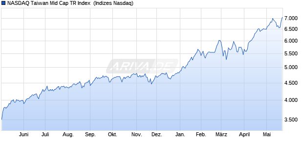 NASDAQ Taiwan Mid Cap TR Index [Index] Chart
