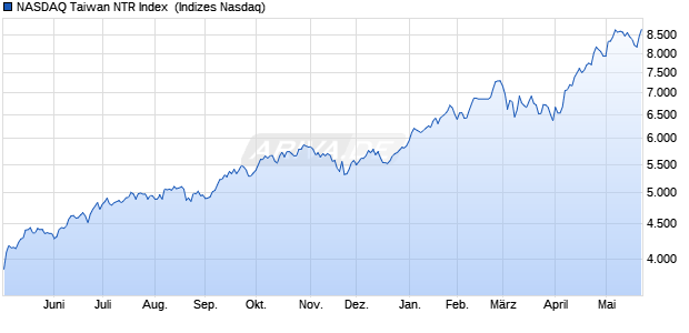 NASDAQ Taiwan NTR Index [Index] Chart
