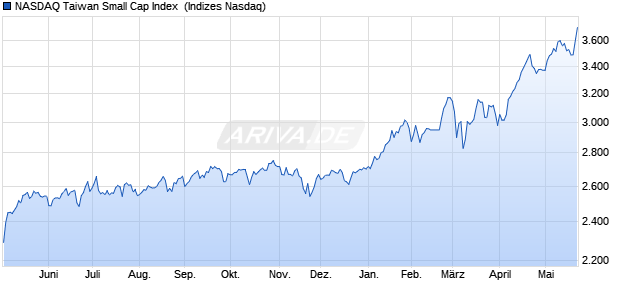 NASDAQ Taiwan Small Cap Index [Index] Chart