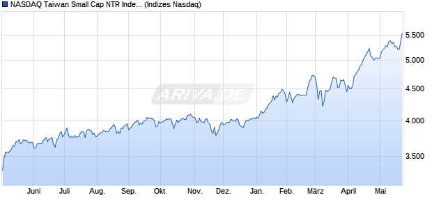 NASDAQ Taiwan Small Cap NTR Index [Index] Chart