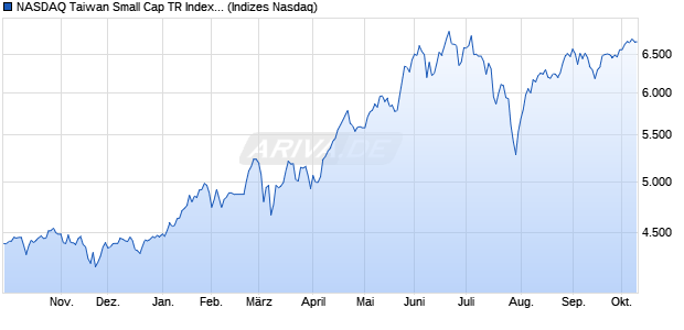 NASDAQ Taiwan Small Cap TR Index [Index] Chart