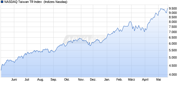 NASDAQ Taiwan TR Index [Index] Chart