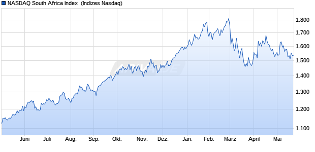 NASDAQ South Africa Index [Index] Chart