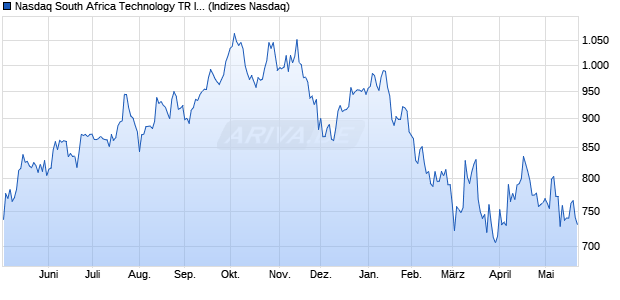 Nasdaq South Africa Technology TR Index [Index] Chart