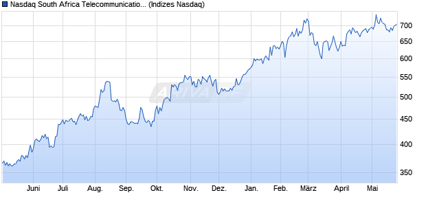 Nasdaq South Africa Telecommunications Index [Ind. Chart