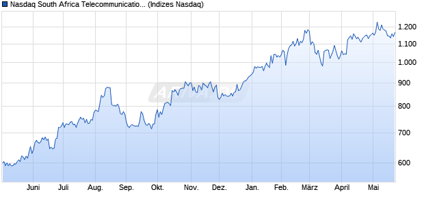 Nasdaq South Africa Telecommunications NTR Index. Chart