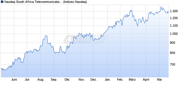 Nasdaq South Africa Telecommunications TR Index [I. Chart