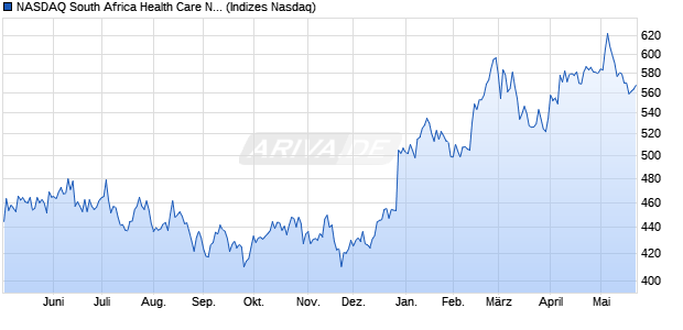 NASDAQ South Africa Health Care NTR Index [Index] Chart