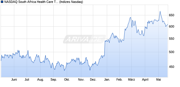 NASDAQ South Africa Health Care TR Index [Index] Chart