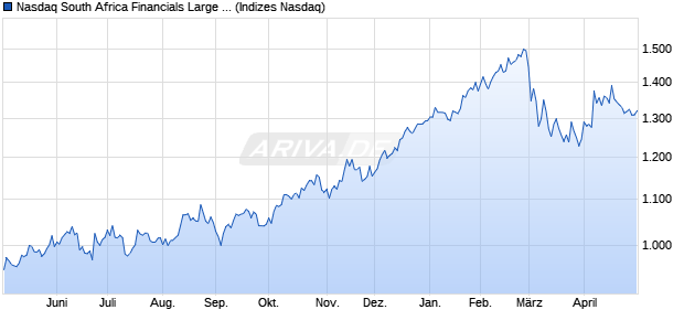 Nasdaq South Africa Financials Large Mid Cap Index . Chart