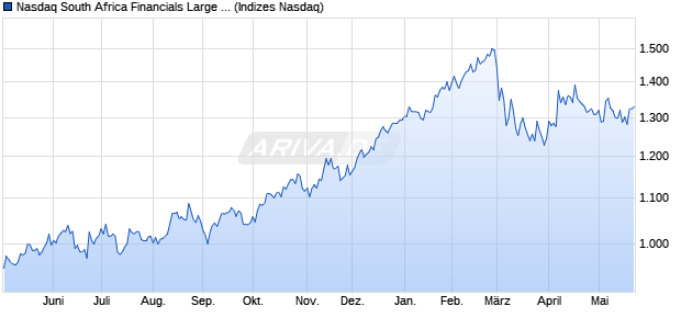 Nasdaq South Africa Financials Large Mid Cap Index . Chart