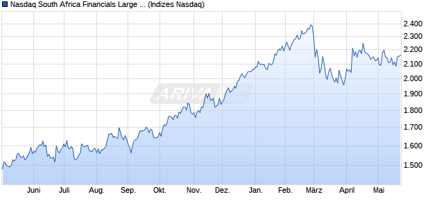 Nasdaq South Africa Financials Large Mid Cap NTR I. Chart
