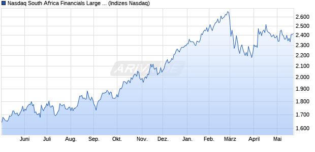 Nasdaq South Africa Financials Large Mid Cap TR In. Chart
