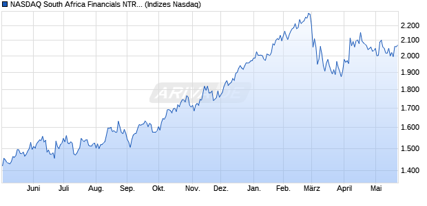 NASDAQ South Africa Financials NTR Index [Index] Chart