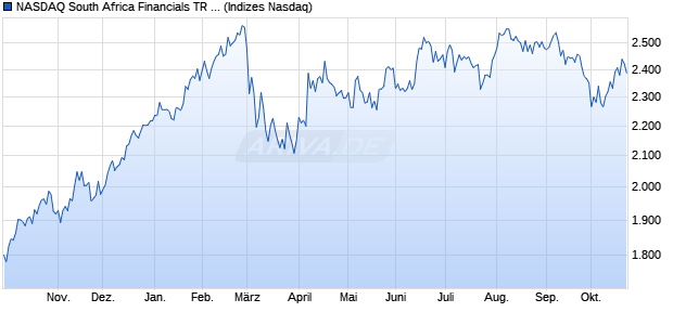 NASDAQ South Africa Financials TR Index [Index] Chart