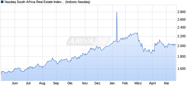 Nasdaq South Africa Real Estate Index [Index] Chart