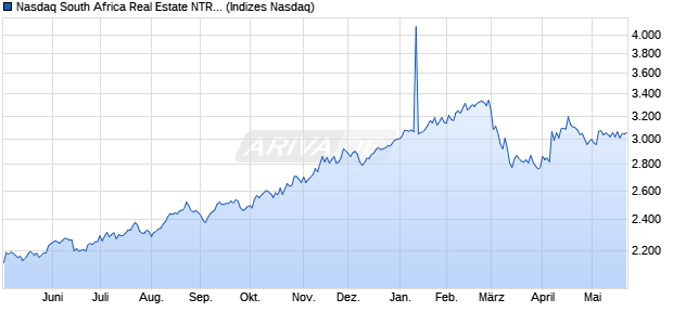 Nasdaq South Africa Real Estate NTR Index [Index] Chart