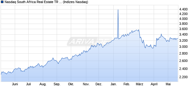 Nasdaq South Africa Real Estate TR Index [Index] Chart