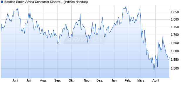 Nasdaq South Africa Consumer Discretionary Index [I. Chart