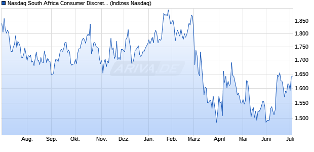 Nasdaq South Africa Consumer Discretionary Index [I. Chart