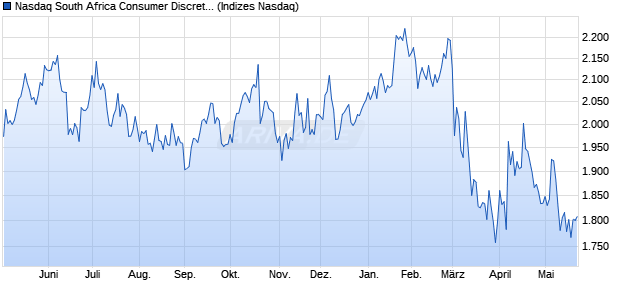 Nasdaq South Africa Consumer Discretionary NTR In. Chart