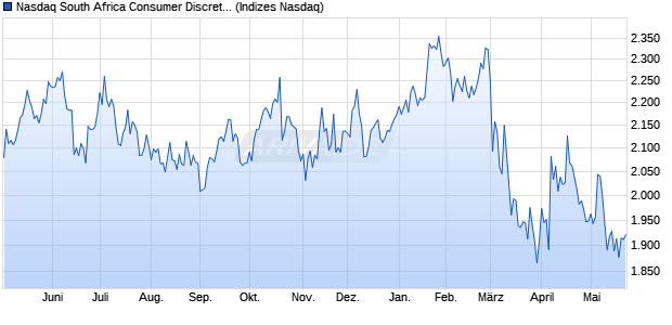 Nasdaq South Africa Consumer Discretionary TR Ind. Chart