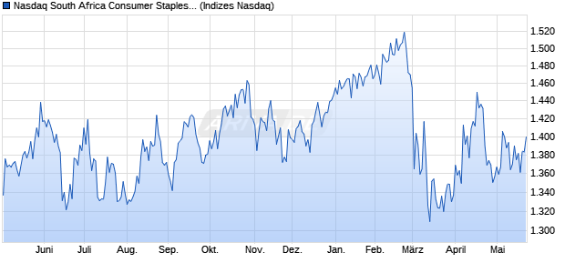 Nasdaq South Africa Consumer Staples Index [Index] Chart