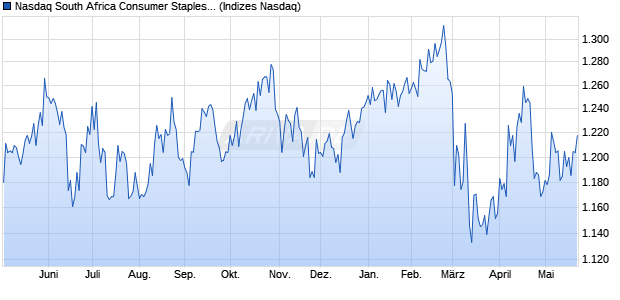 Nasdaq South Africa Consumer Staples Large Mid C. Chart