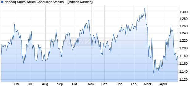 Nasdaq South Africa Consumer Staples Large Mid C. Chart