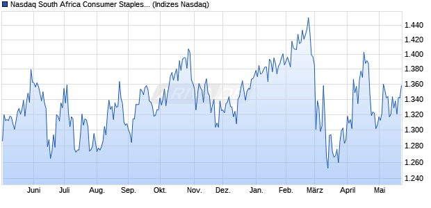 Nasdaq South Africa Consumer Staples Large Mid C. Chart