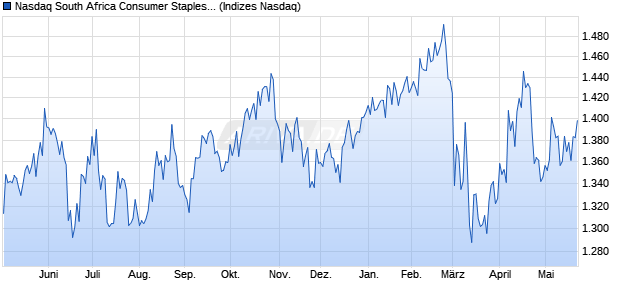 Nasdaq South Africa Consumer Staples Large Mid C. Chart
